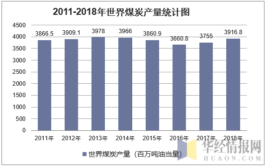 2011-2018年世界煤炭产量统计图