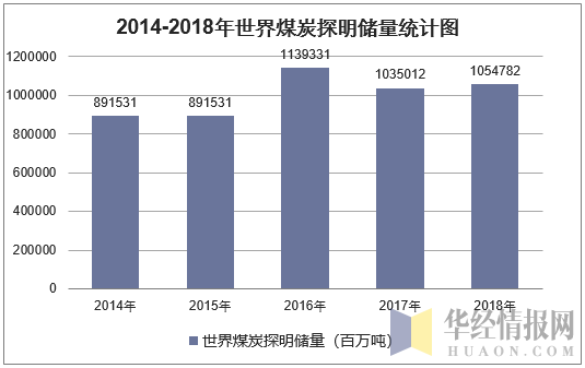 2014-2018年世界煤炭探明储量统计图