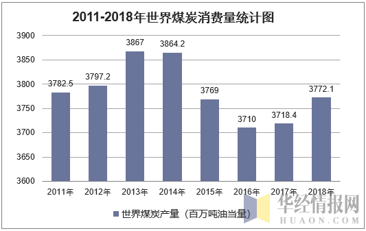 2011-2018年世界煤炭消费量统计图