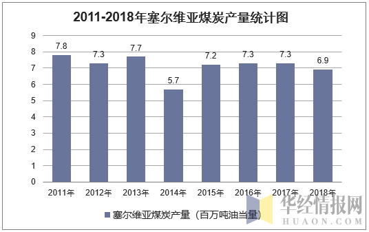 2011-2018年塞尔维亚煤炭产量统计图