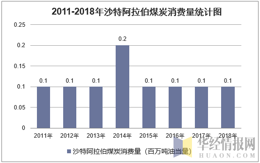 2011-2018年沙特阿拉伯煤炭消费量统计图