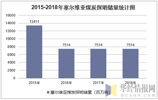 2014-2018年塞尔维亚煤炭探明储量统计图