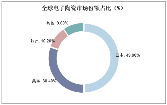 全球电子陶瓷市场份额占比（%）