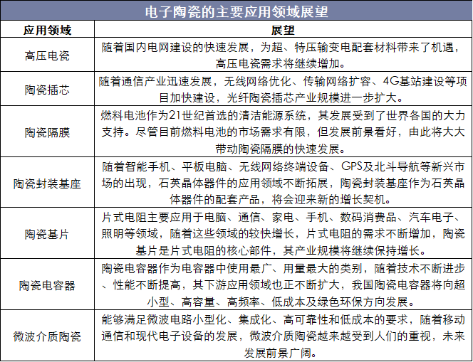 电子陶瓷的主要应用领域展望