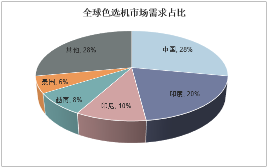 全球色选机市场需求占比