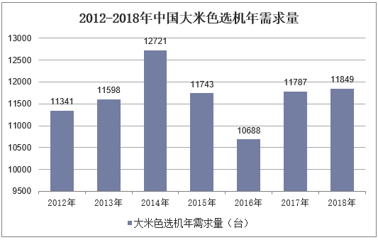 2012-2018年中国大米色选机年需求量