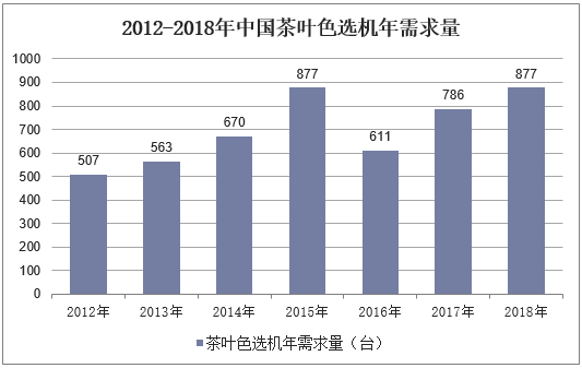 2012-2018年中国茶叶色选机年需求量