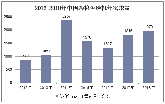 2012-2018年中国杂粮色选机年需求量