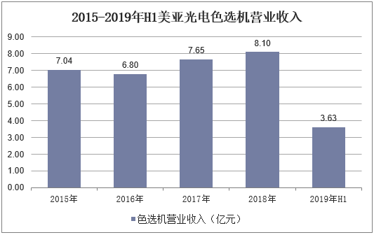 2015-2019年H1美亚光电色选机营业收入