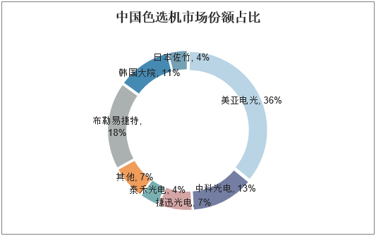 中国色选机市场份额占比