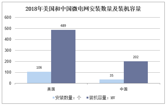 2018年美国和中国微电网安装数量及装机容量