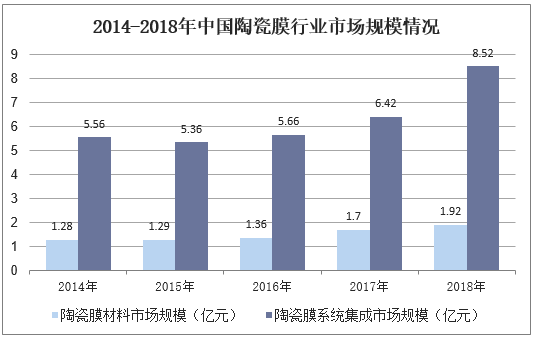 2014-2018年中国陶瓷膜行业市场规模情况