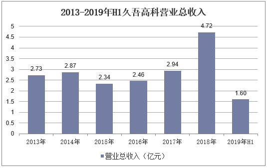 2013-2019年H1久吾高科营业总收入