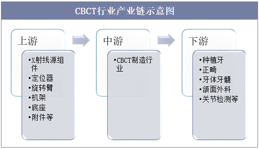 CBCT行业产业链示意图