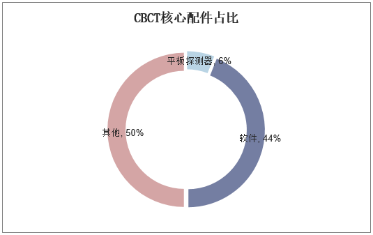 CBCT核心配件占比