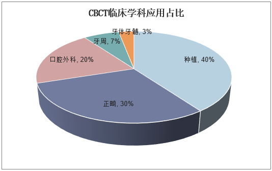 CBCT临床学科应用占比