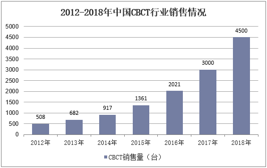 2012-2018年中国CBCT行业销售情况