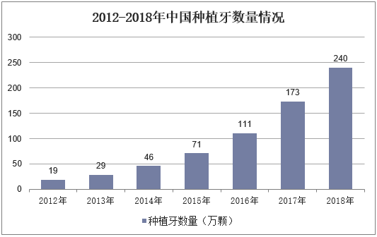 2012-2018年中国种植牙数量情况