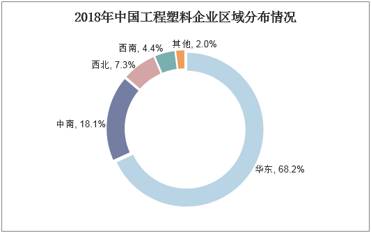 2018年中国工程塑料企业区域分布情况