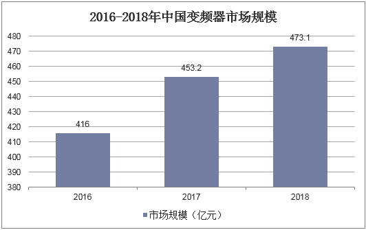 2016-2018年中国变频器市场规模