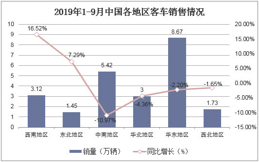 2019年1-9月中国各地区客车销售情况