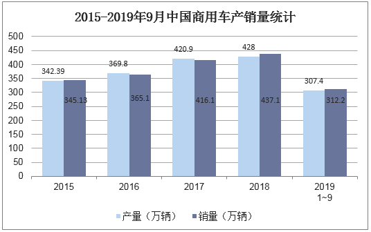 2015-2019年9月中国商用车产销量统计