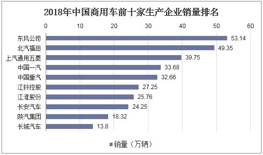 2018年中国商用车前十家生产企业销量排名
