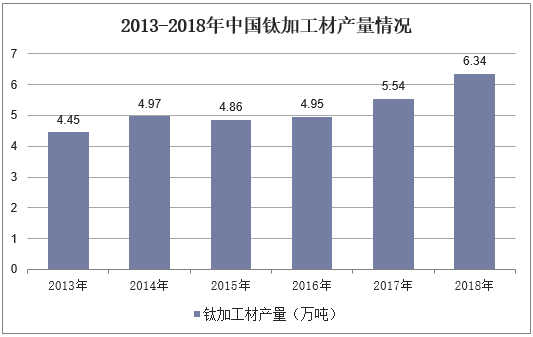 2013-2018年中国钛加工材产量情况