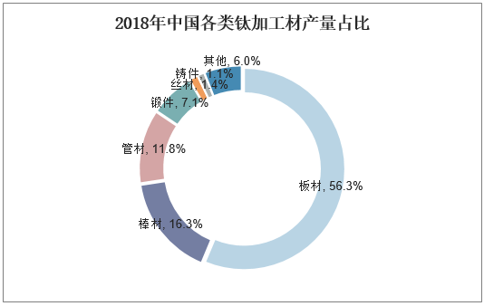 2018年中国各类钛加工材产量占比