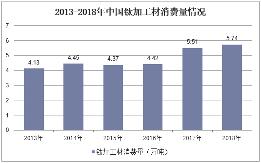 2013-2018年中国钛加工材消费量情况