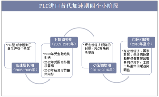 PLC进口替代加速期四个小阶段