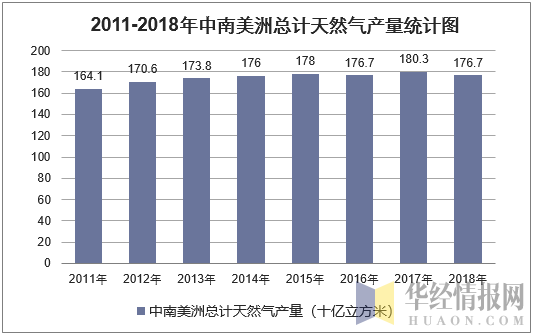 2011-2018年中南美洲总计天然气产量统计图