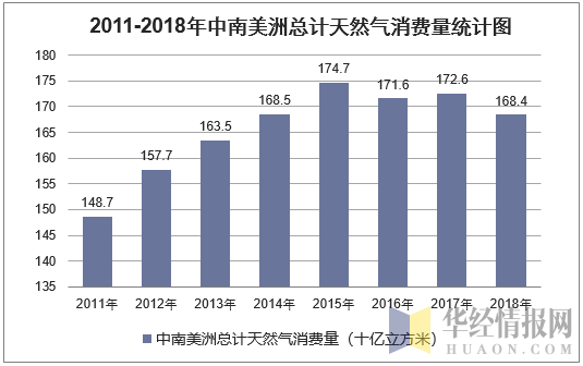 2011-2018年中南美洲总计天然气消费量统计图