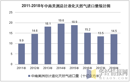 2011-2018年中南美洲总计液化天然气进口统计图