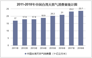 2011-2018年中国台湾天然气消费量及液化天然气进口统计