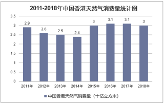 2011-2018年中国香港天然气消费量统计