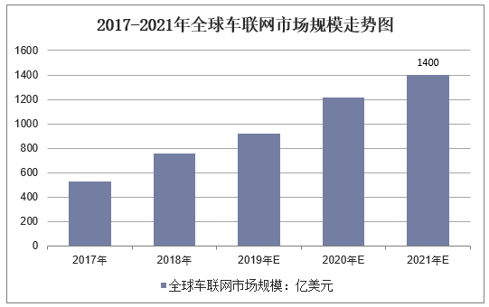 2017-2021年全球车联网市场规模走势图