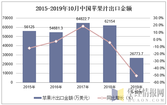 2015-2019年10月中国苹果汁出口金额及增速