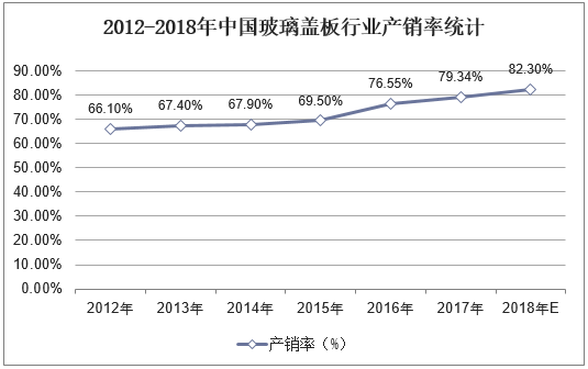 2012-2018年中国玻璃盖板行业产销率统计