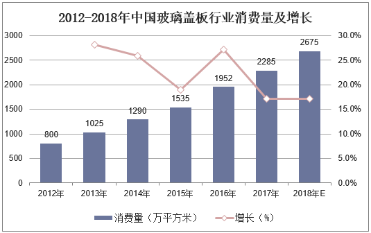 2012-2018年中国玻璃盖板行业消费量及增长