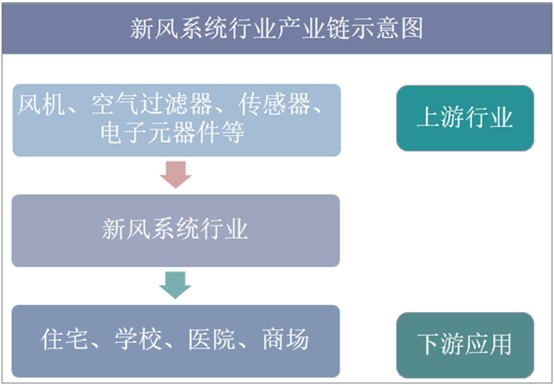 新风系统行业产业链示意图
