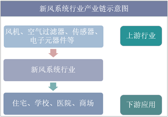 2019年中国新风系统行业细分市场需求