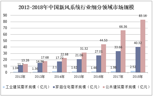 2012-2018年中国新风系统行业细分领域市场规模