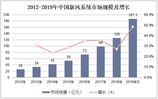 2012-2019年中国新风系统市场规模及增长