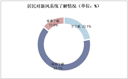 居民对新风系统了解情况（单位：%）