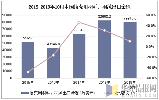 2015-2019年10月中国填充用羽毛；羽绒出口金额及增速