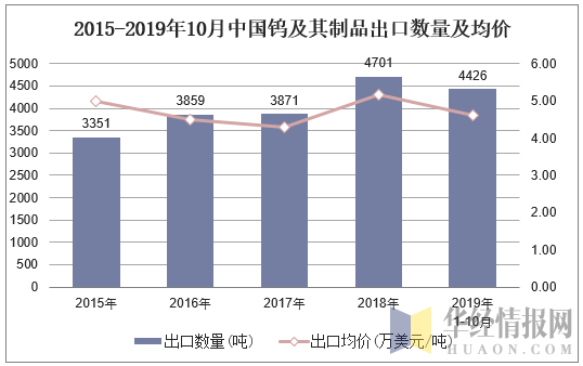 2015-2019年10月中国钨及其制品出口数量及均价
