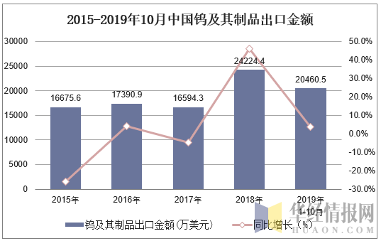 2015-2019年10月中国钨及其制品出口金额及增速