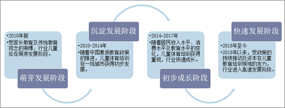 中国儿童体育培训行业发展历程