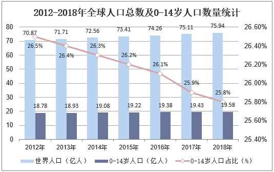 2012-2018年全球人口总数及0-14岁人口数量统计